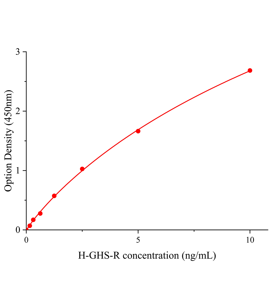 人生長激素促分泌素受體(GHS-R)ELISA試劑盒主圖