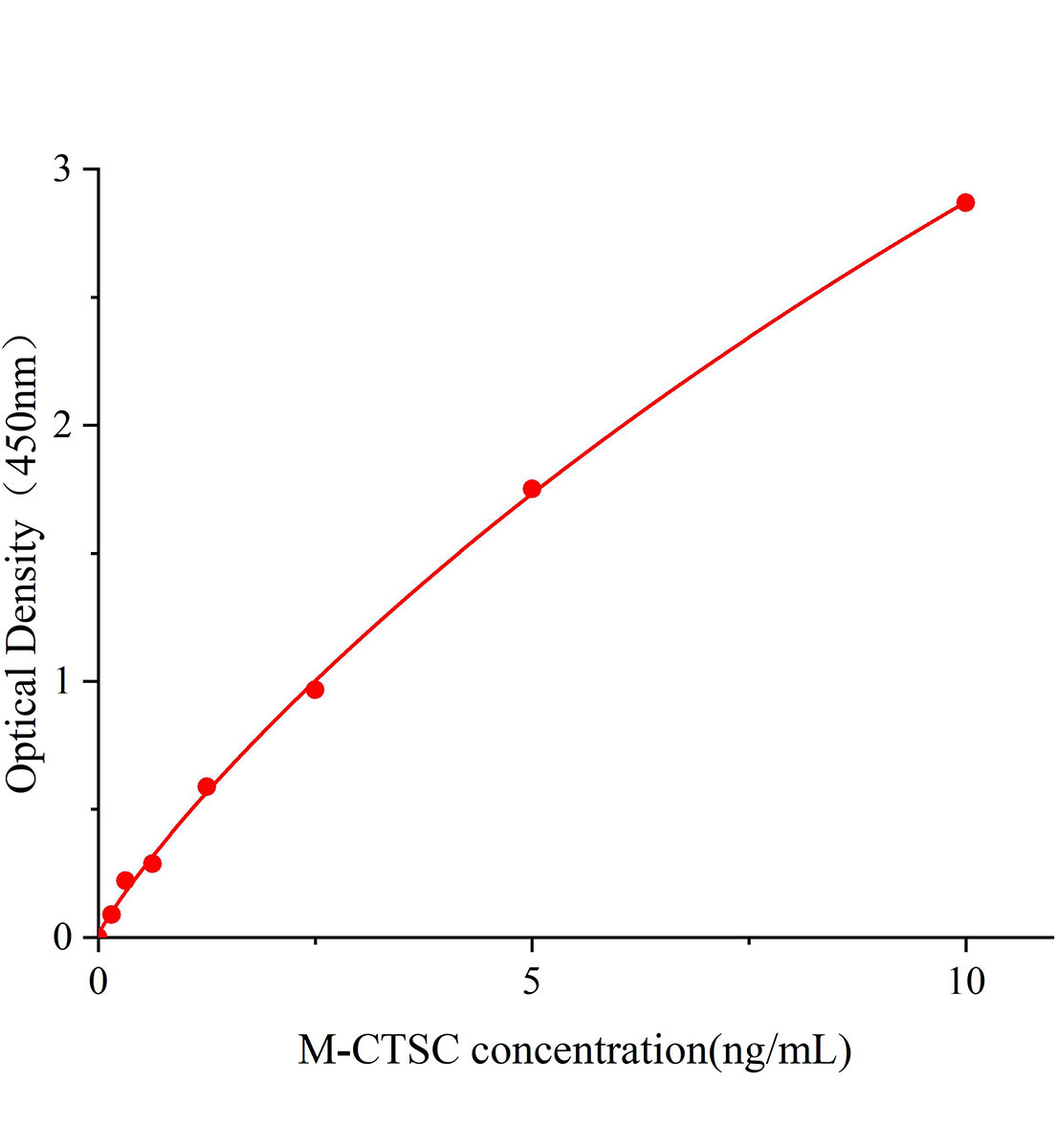 小鼠組織蛋白酶C(CTSC)ELISA試劑盒主圖