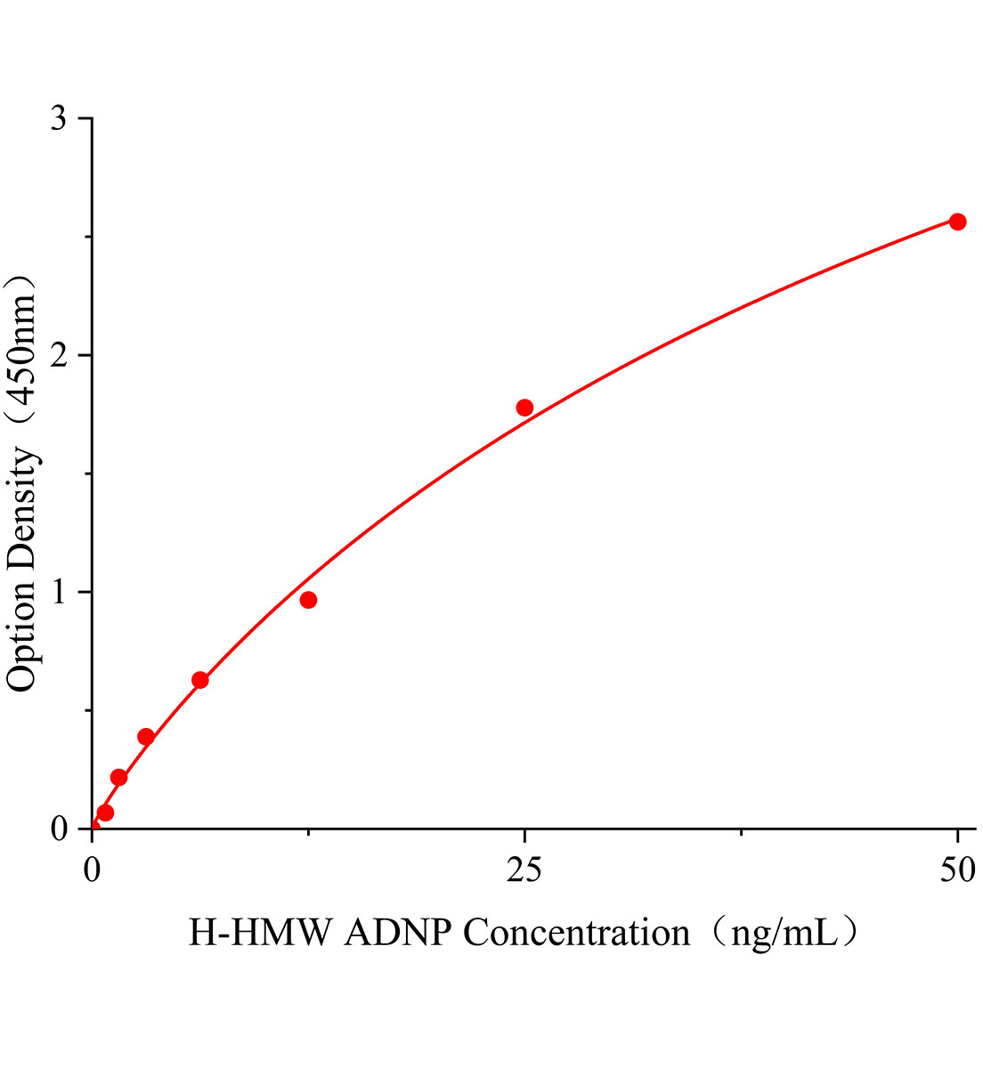 人高分子量脂聯(lián)素(HMW ADNP)ELISA試劑盒主圖