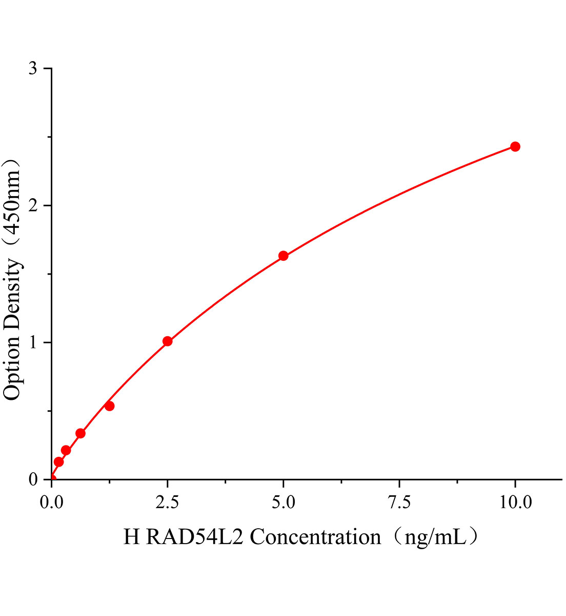 人RAD54樣蛋白2(RAD54L2)ELISA試劑盒主圖