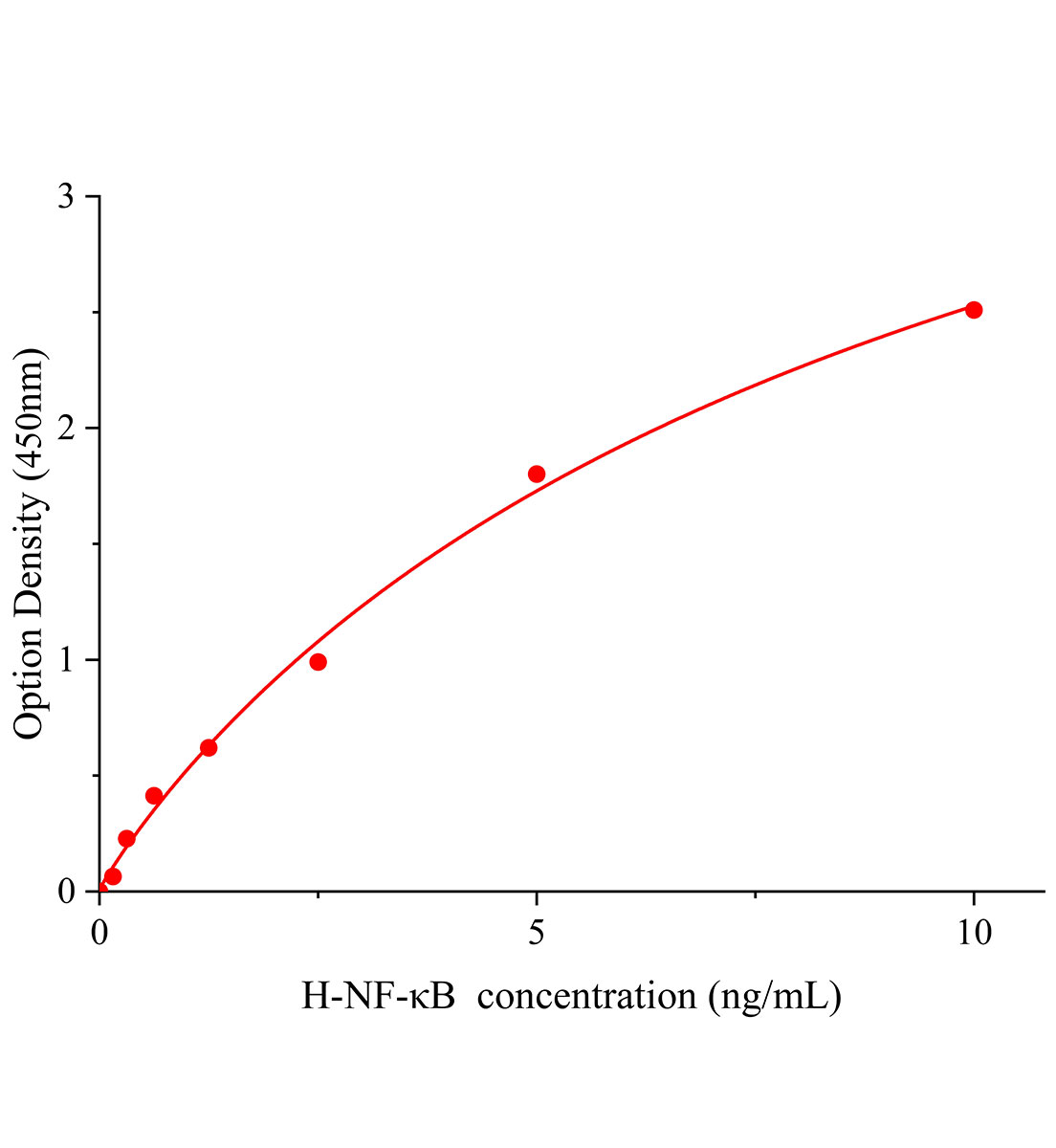 人核因子&kappa;B(NF-&kappa;B)ELISA試劑盒主圖