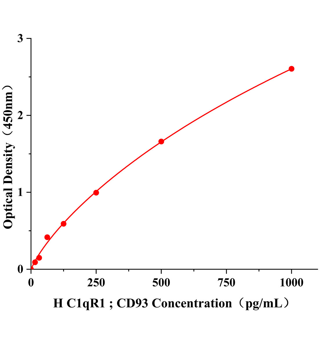 人補(bǔ)體成分1q受體(C1qR1;CD93)ELISA試劑盒主圖