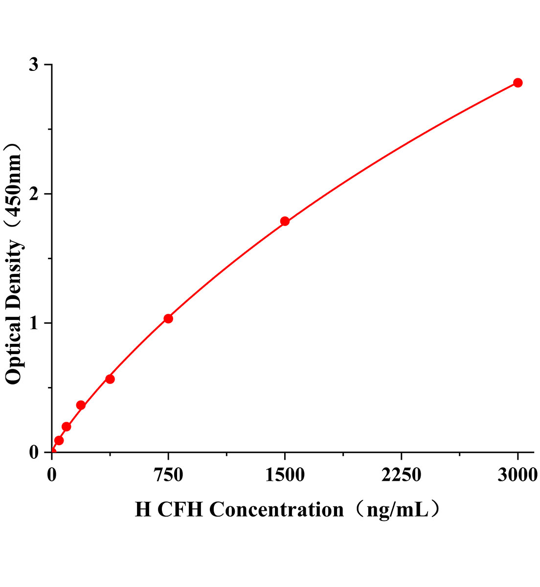 人補體因子H(CFH)ELISA試劑盒主圖