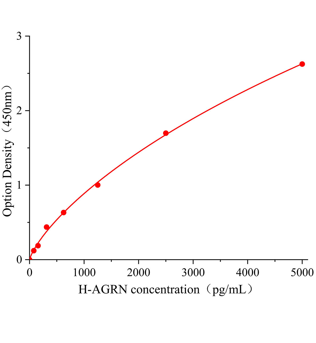 人集聚蛋白(AGRN)ELISA試劑盒主圖