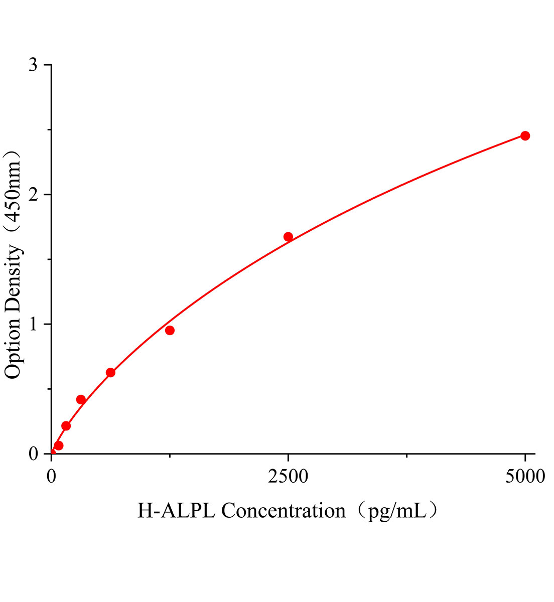 人非組織特異性堿性磷酸酶(ALPL)ELISA試劑盒主圖