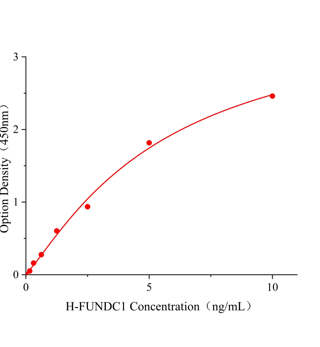 人含FUN14結構域的蛋白1(FUNDC1)ELISA試劑盒主圖