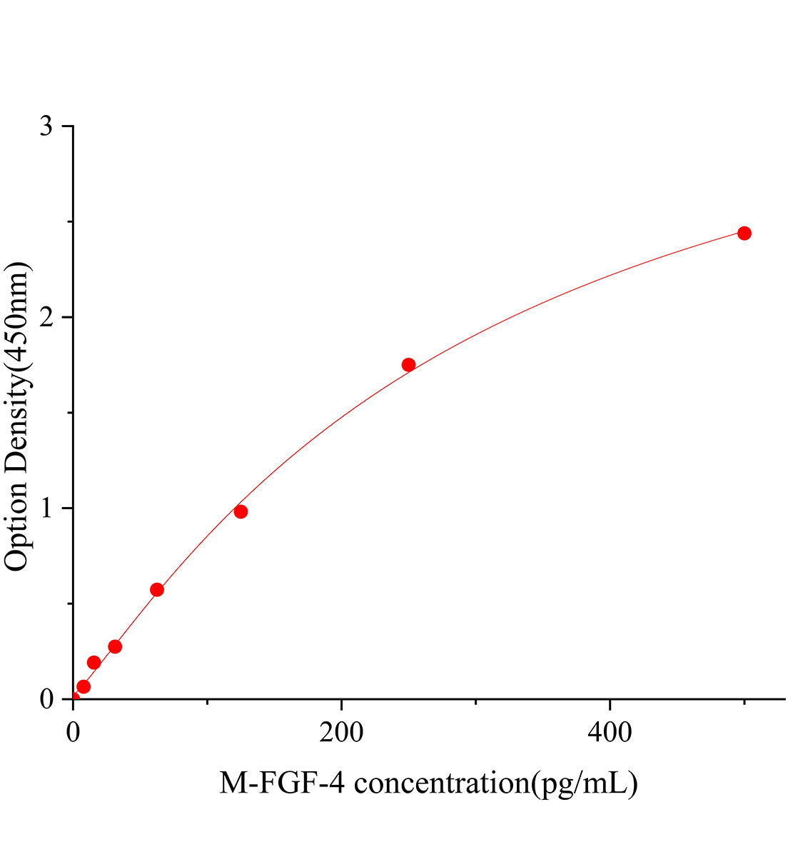 小鼠成纖維細胞生長因子4(FGF-4)ELISA試劑盒主圖
