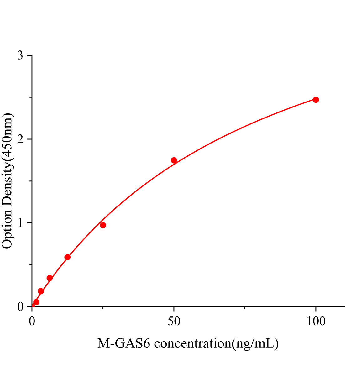小鼠生長停滯特異性蛋白6(GAS6)ELISA試劑盒主圖