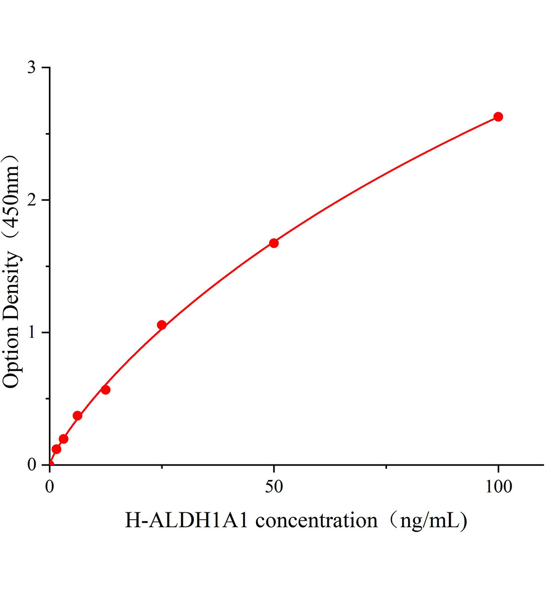 人醛脫氫酶1家族成員A1(ALDH1A1)ELISA試劑盒主圖