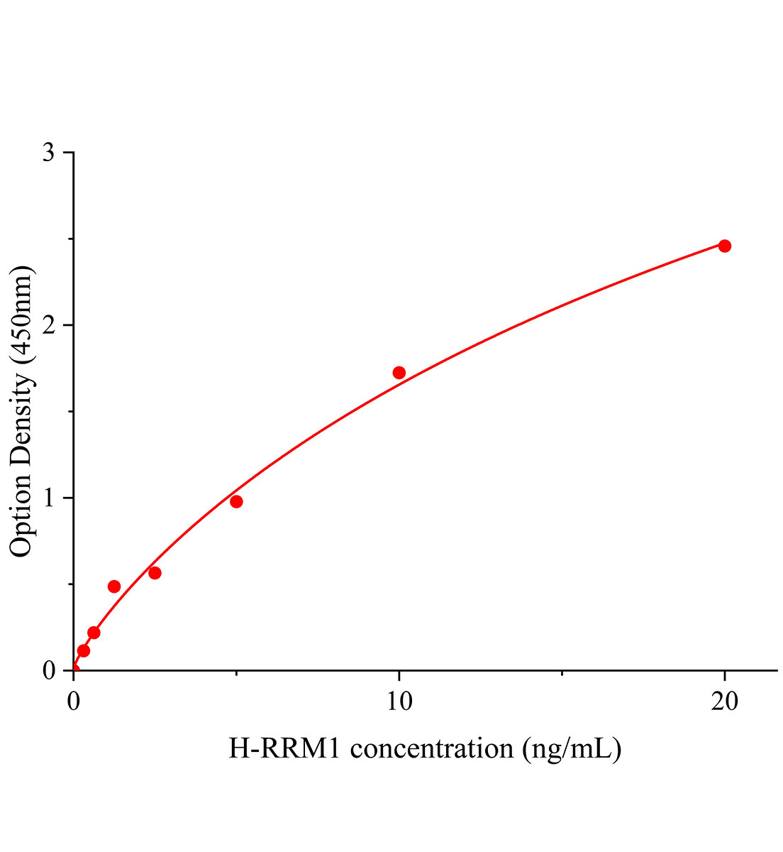 人核苷酸還原酶M1(RRM1)ELISA試劑盒主圖