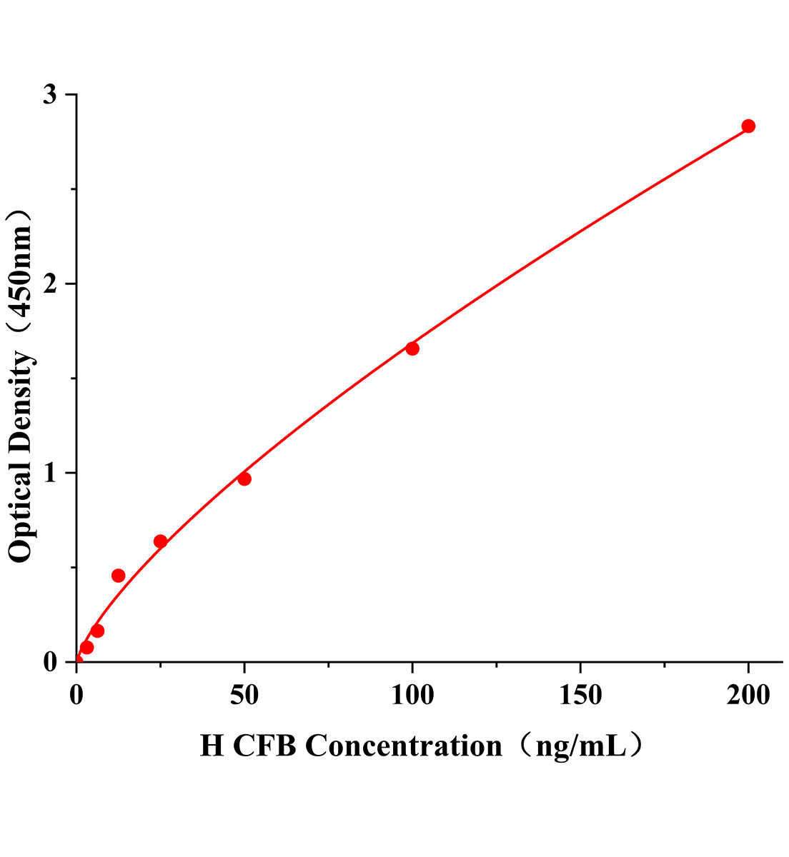 人補體因子B(CFB)ELISA試劑盒主圖