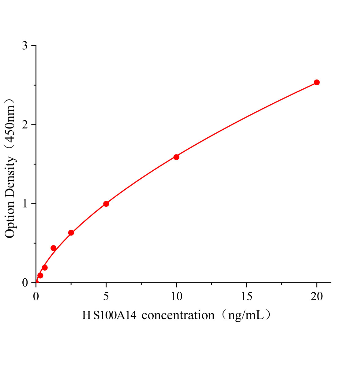 人S100A14鈣結合蛋白(S100A14)ELISA試劑盒主圖