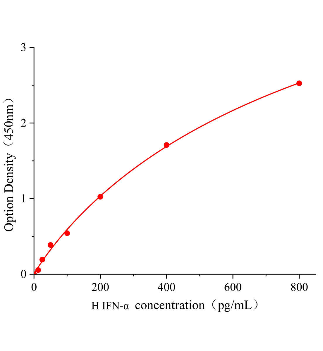 人&alpha;干擾素(IFN-&alpha;)ELISA試劑盒主圖