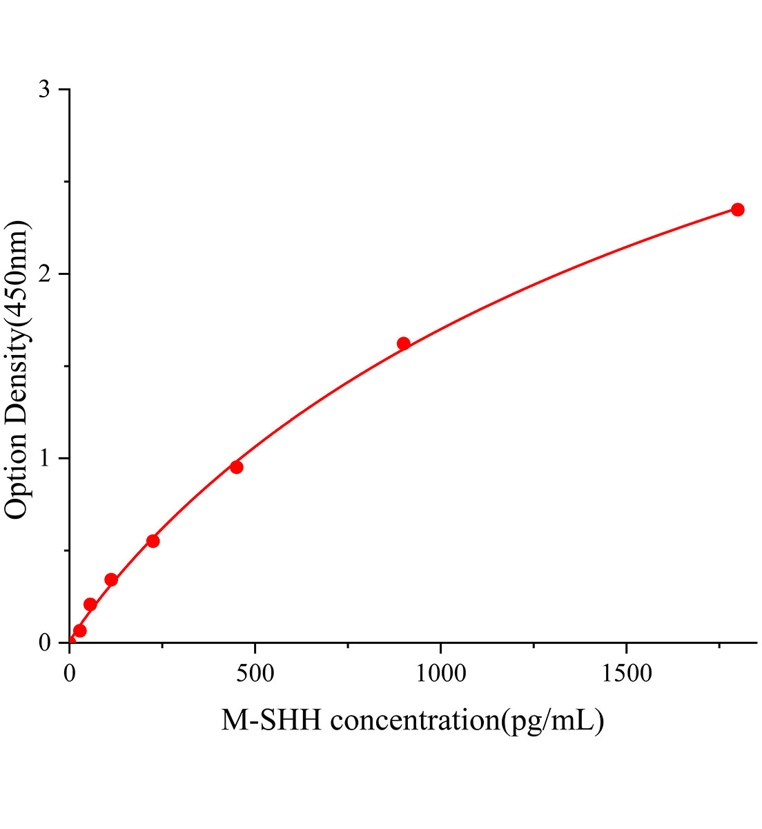 小鼠音猬因子(SHH)ELISA試劑盒主圖