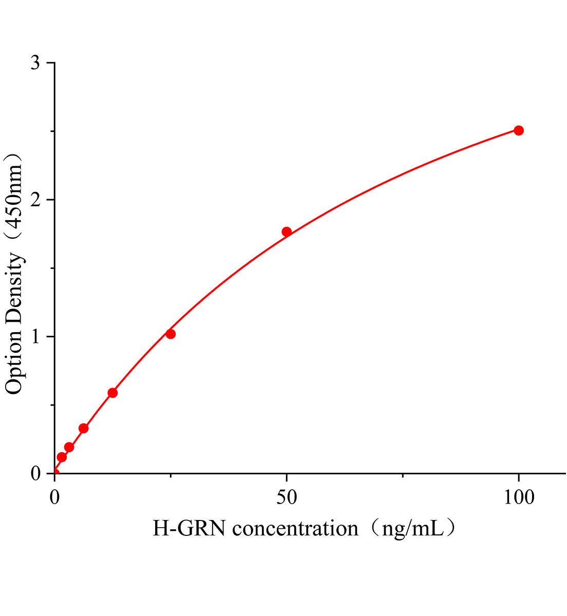 人顆粒體蛋白(GRN)ELISA試劑盒主圖
