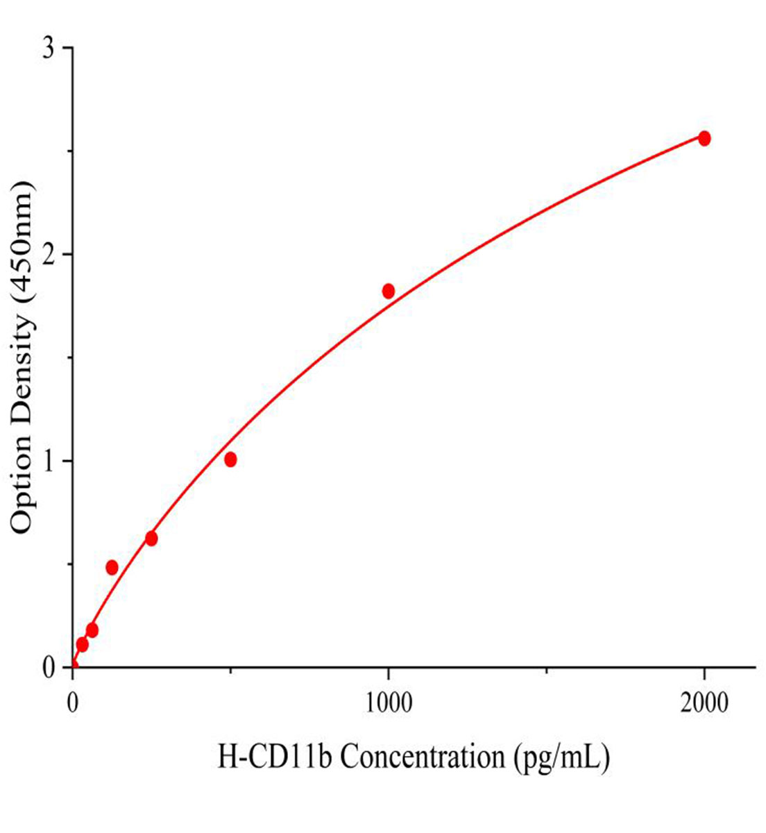 人整合素&alpha;M(CD11b)ELISA試劑盒主圖