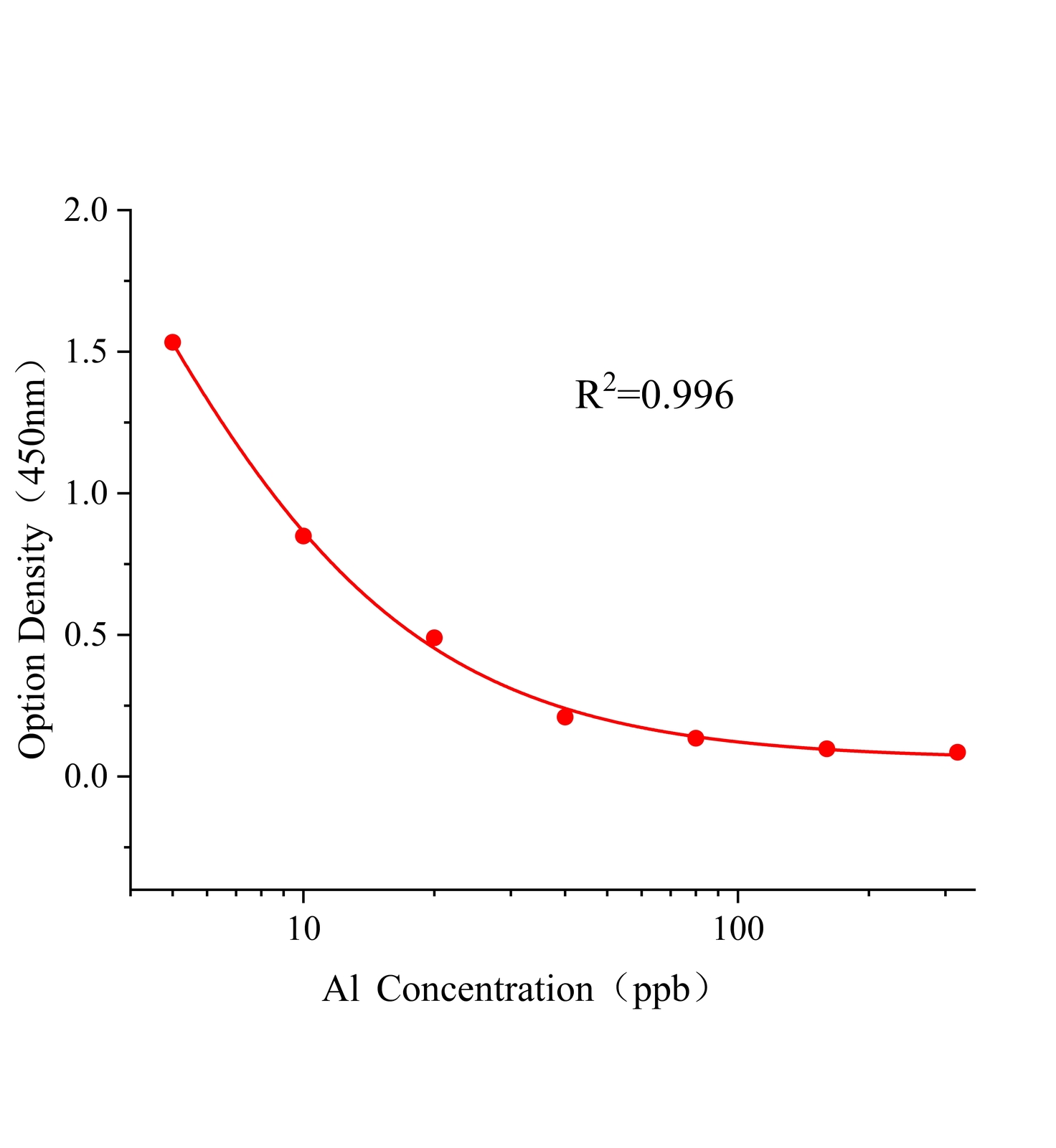 鋁(Al)ELISA試劑盒	主圖