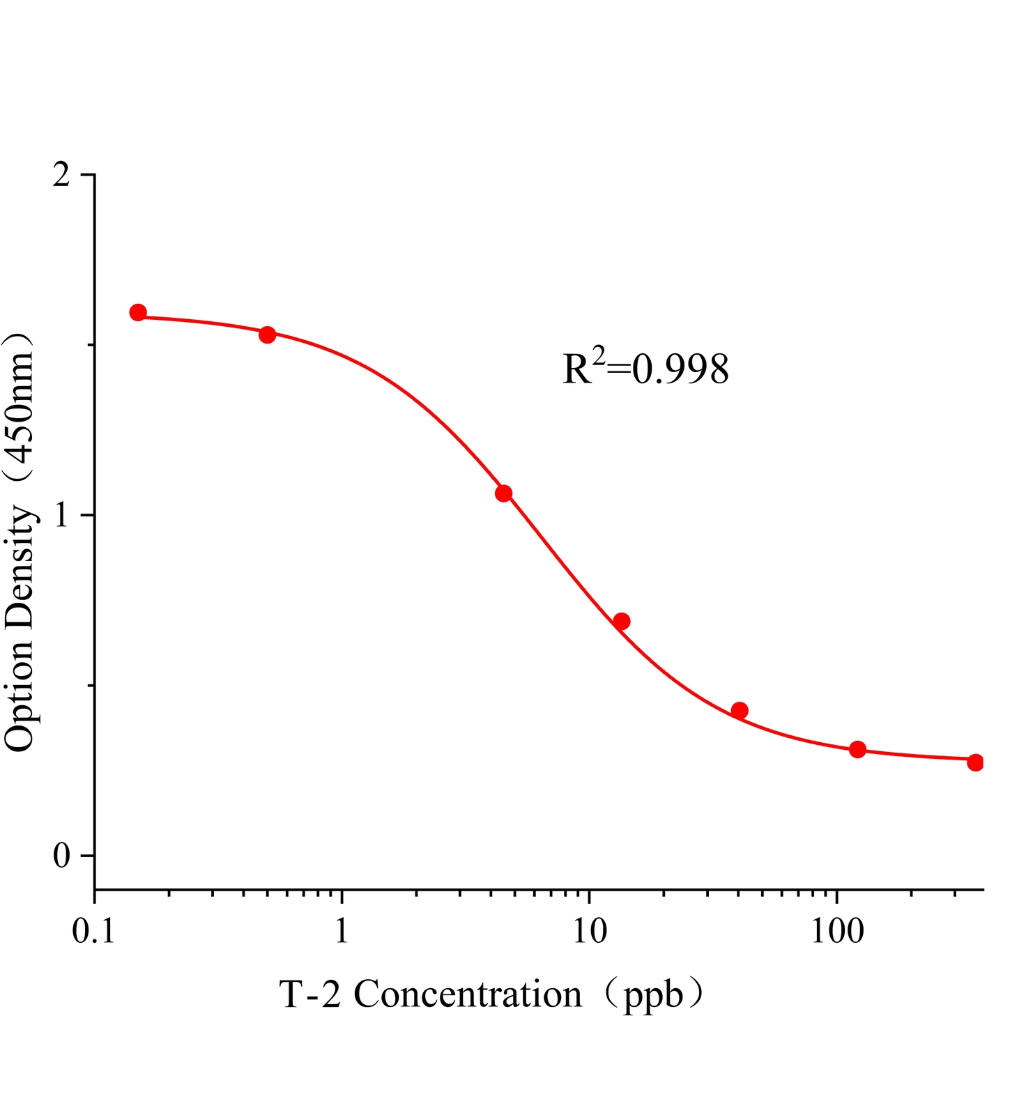 T-2毒素(T-2)ELISA試劑盒主圖