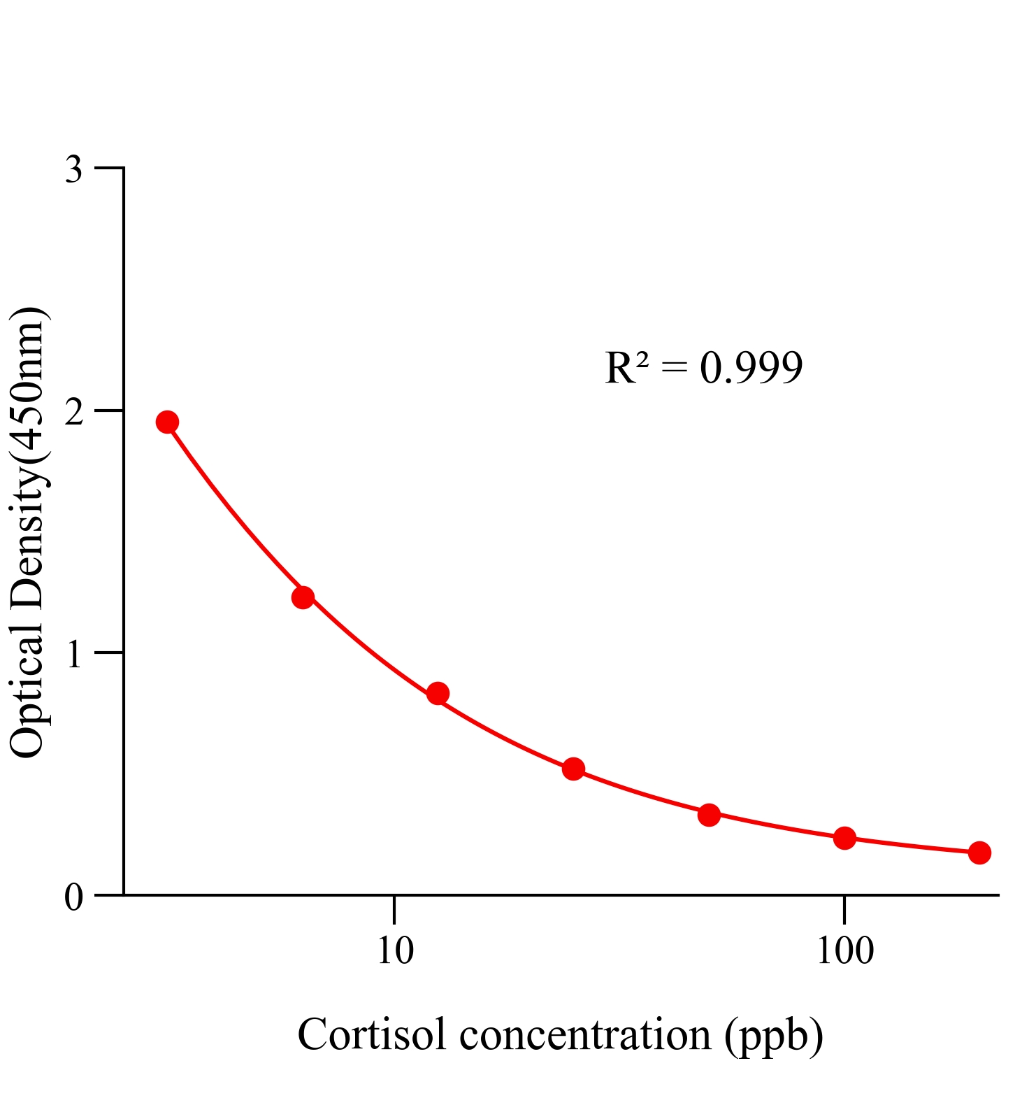 皮質醇(Cortisol)ELISA試劑盒主圖