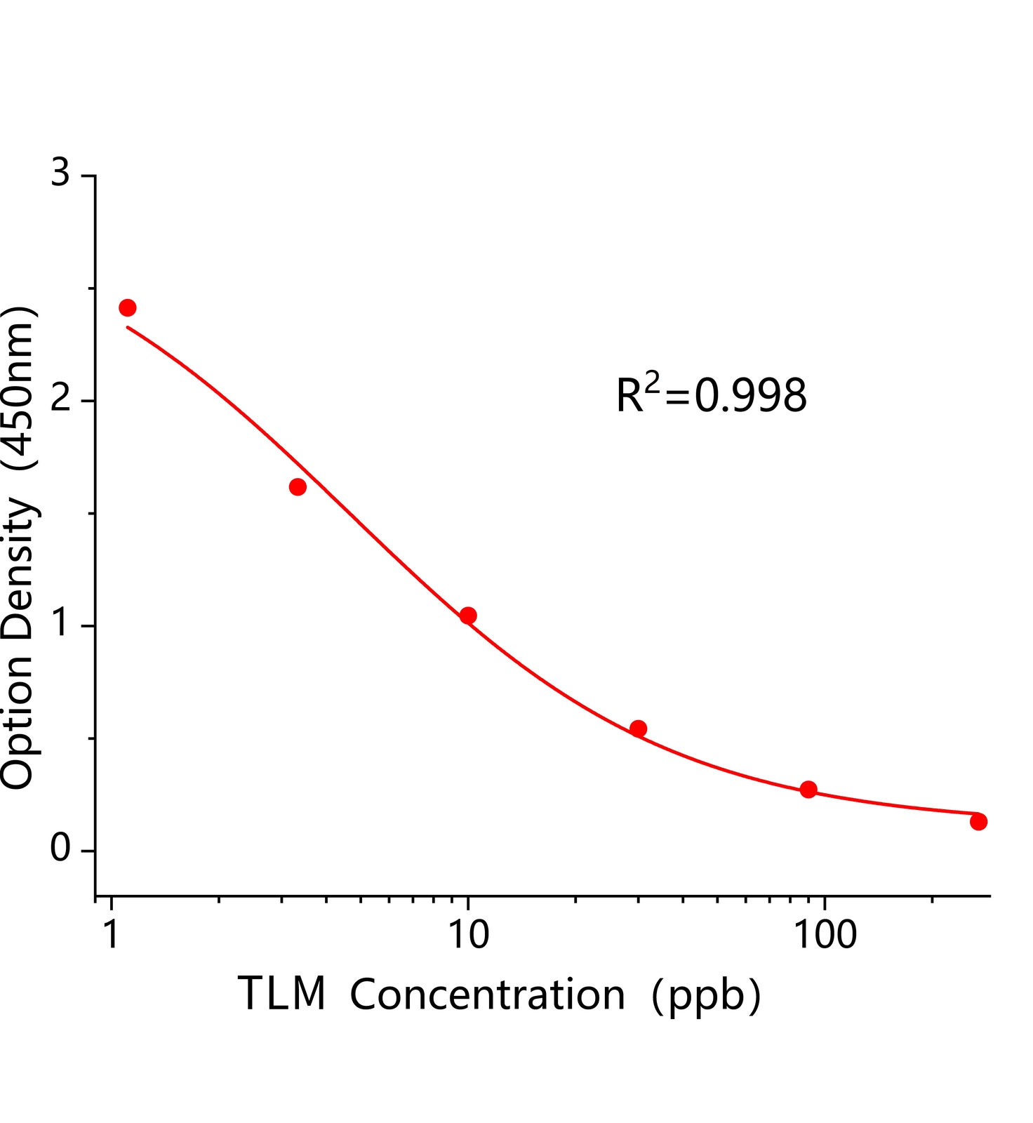 泰拉霉素(TLM)ELISA試劑盒	主圖