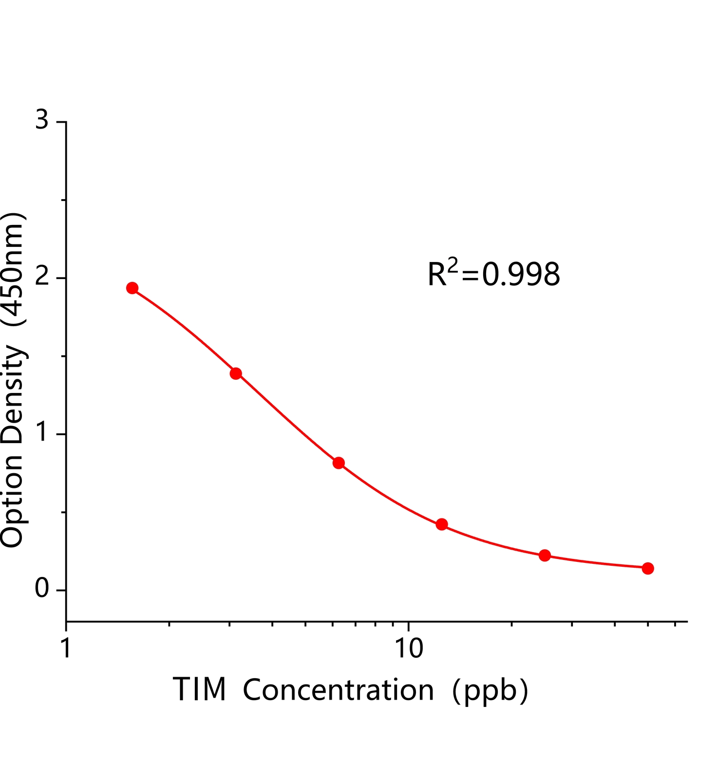 替米考星(TIM)ELISA試劑盒	主圖