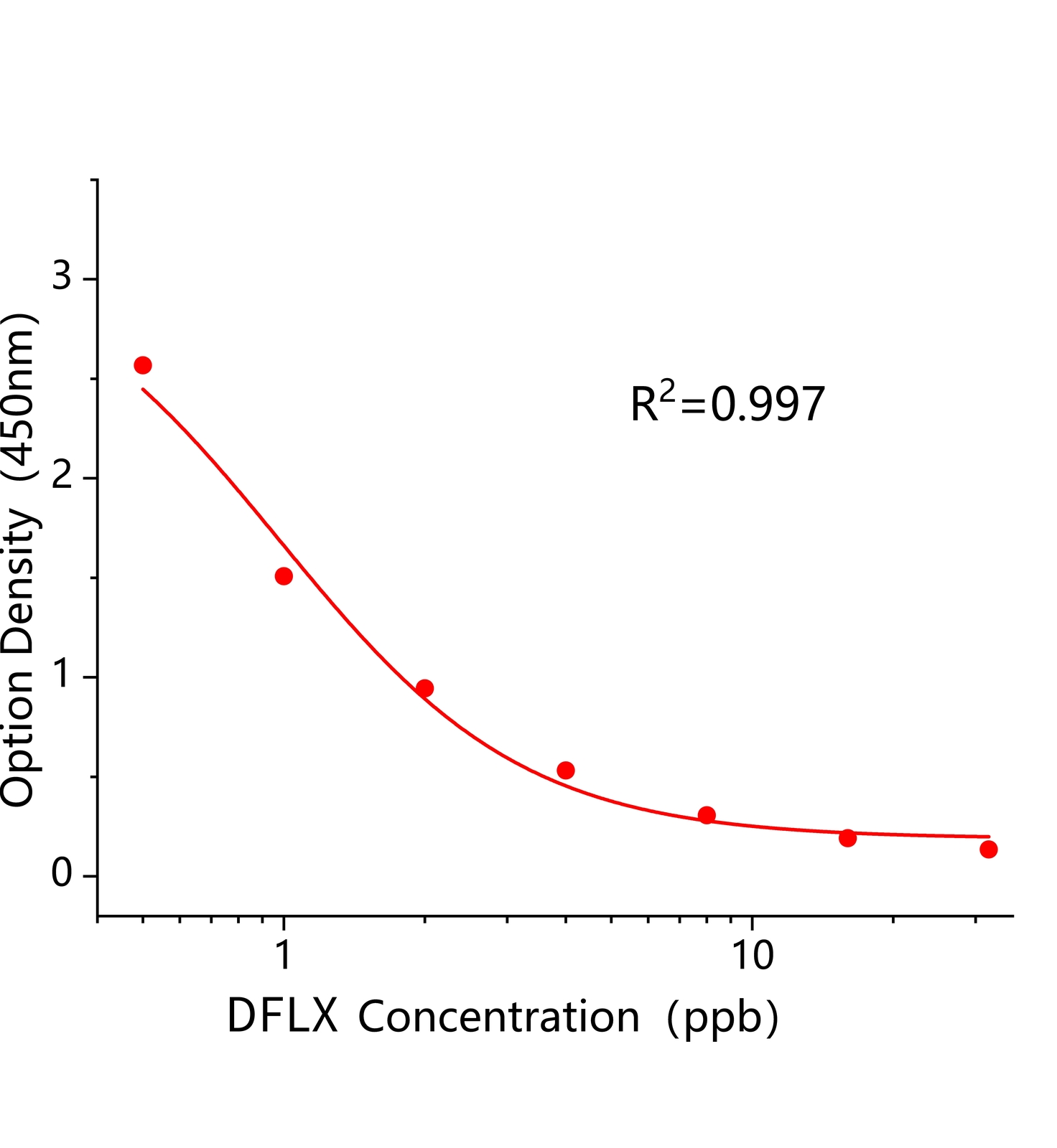 雙氟沙星(DFLX)ELISA試劑盒	主圖
