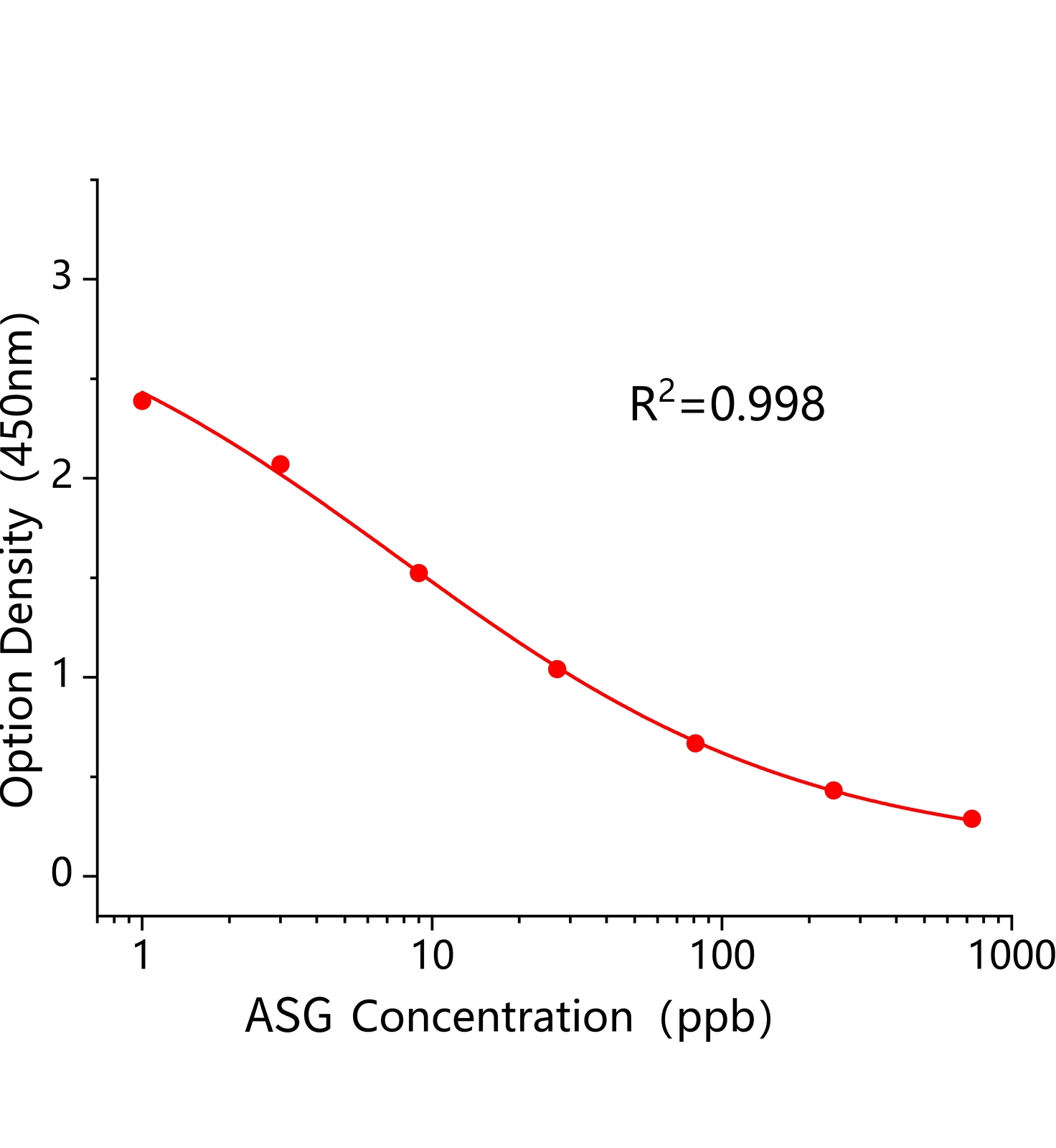 紅2G(ASG)ELISA試劑盒主圖