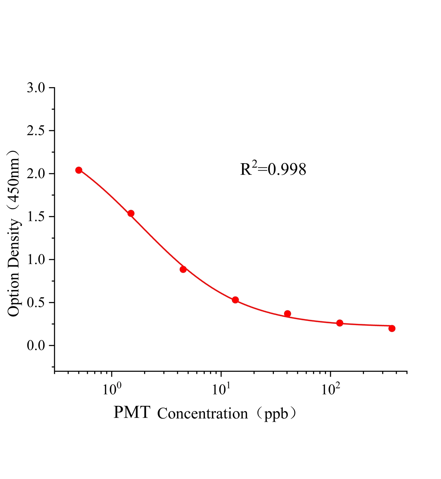 嘧霉胺(PMT)ELISA試劑盒主圖