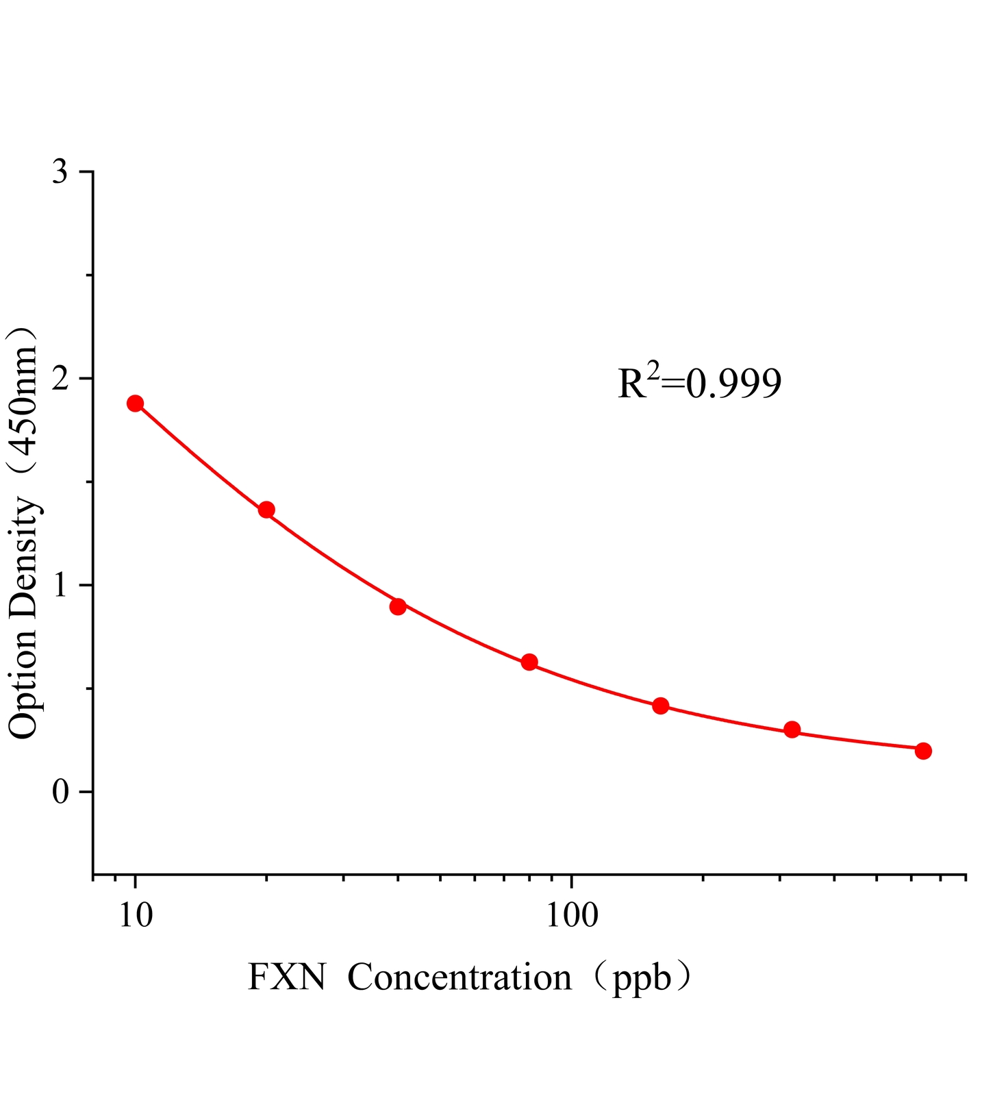 稻瘟酰胺/氰菌胺(FXN)ELISA試劑盒主圖