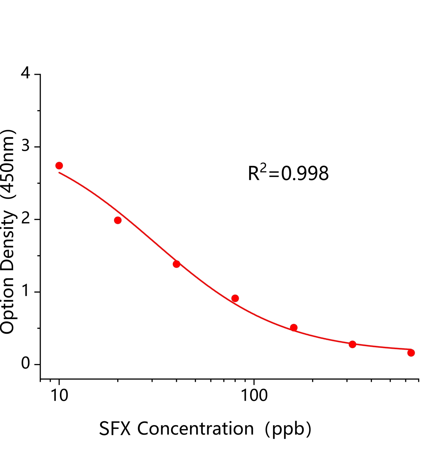 氟啶蟲(chóng)胺腈(SFX)ELISA試劑盒主圖