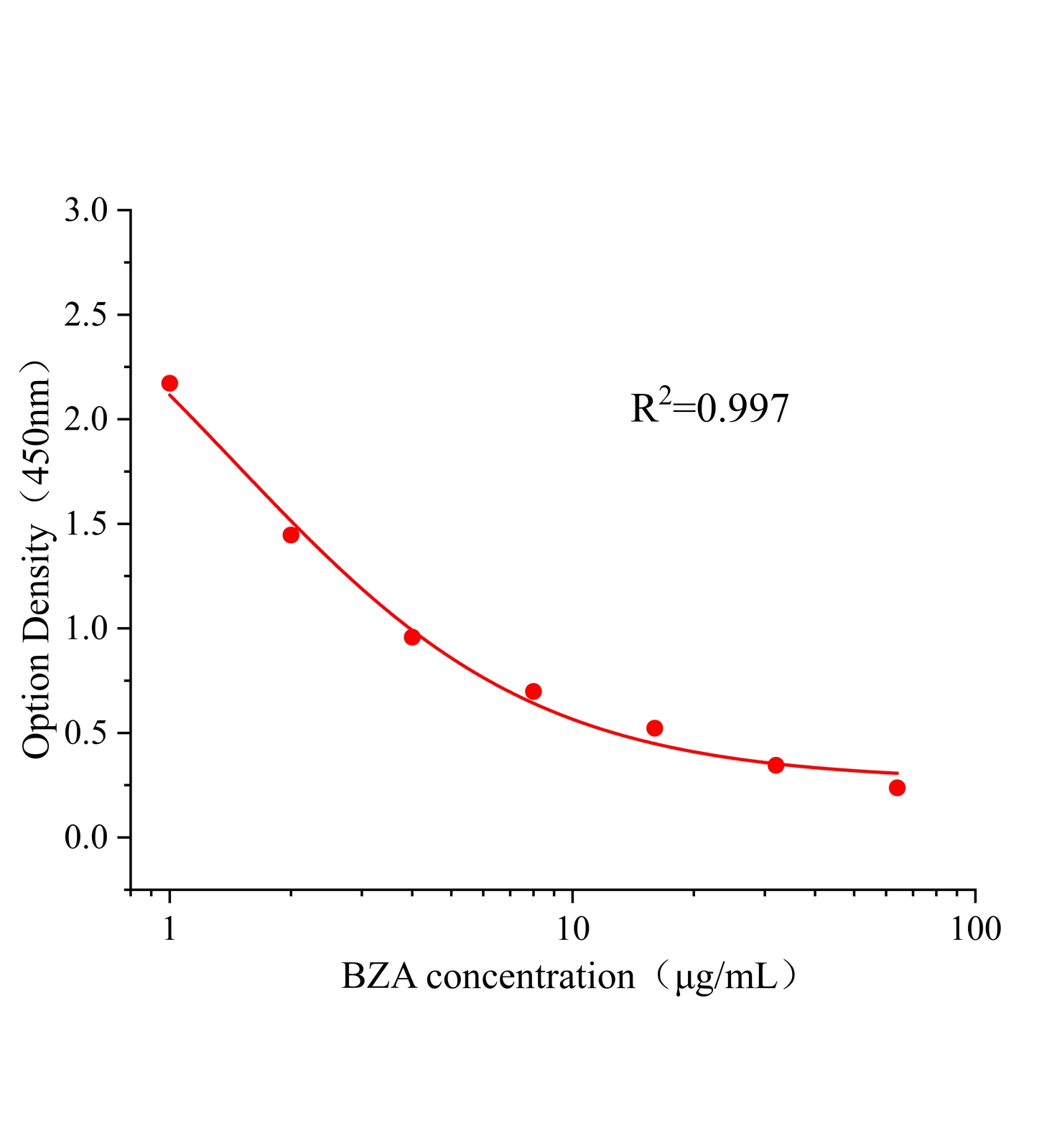 苯甲酸(BZA)ELISA試劑盒主圖