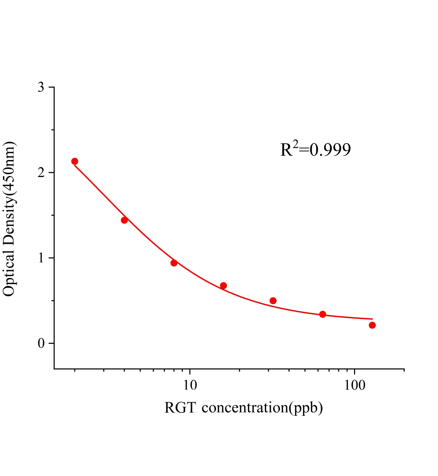羅格列酮(RGT)ELISA試劑盒主圖
