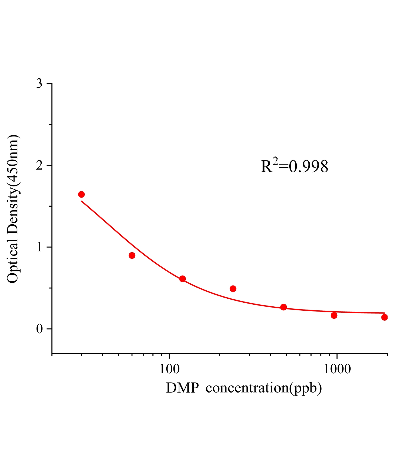 鄰苯二甲酸二甲酯(DMP)ELISA試劑盒	主圖