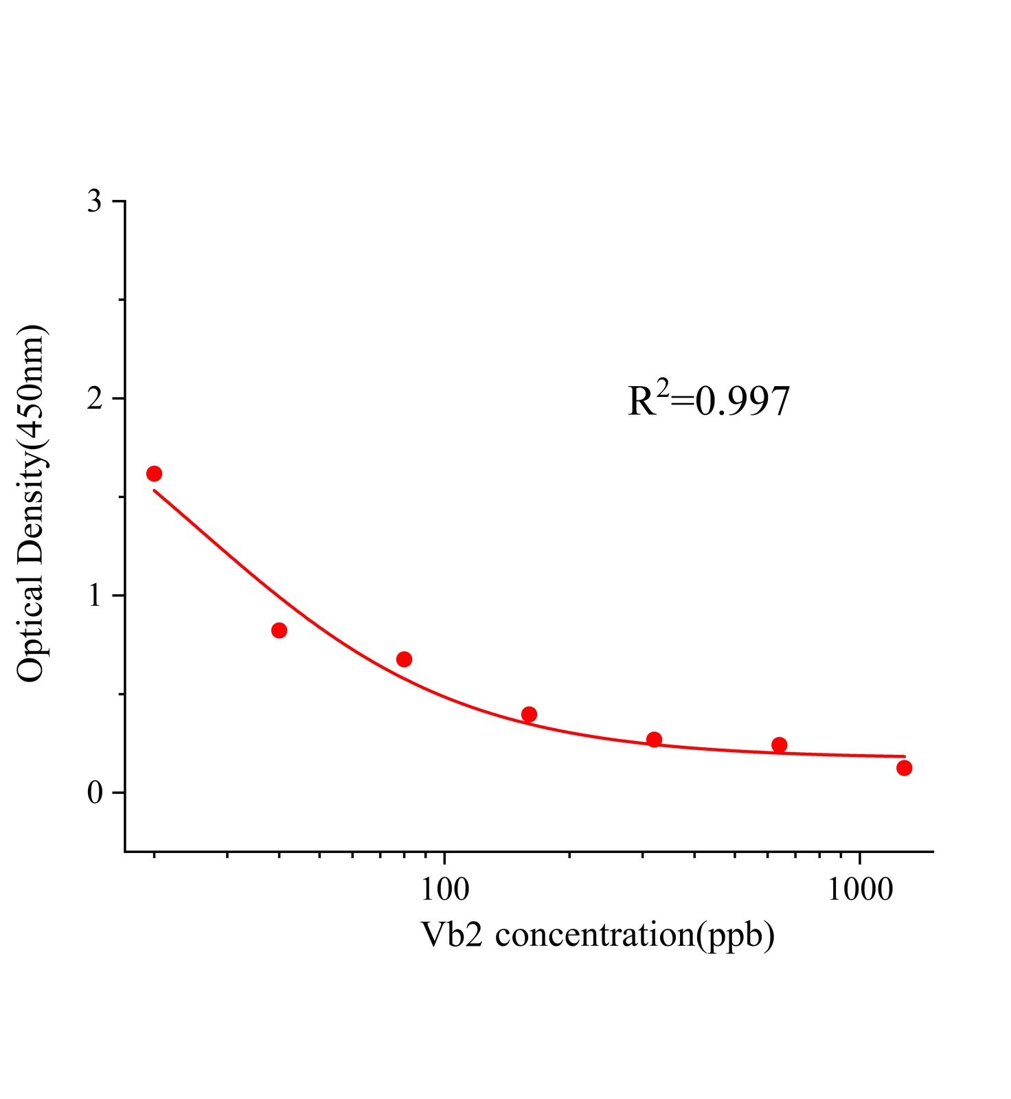 維生素B2(Vb2)ELISA試劑盒	主圖