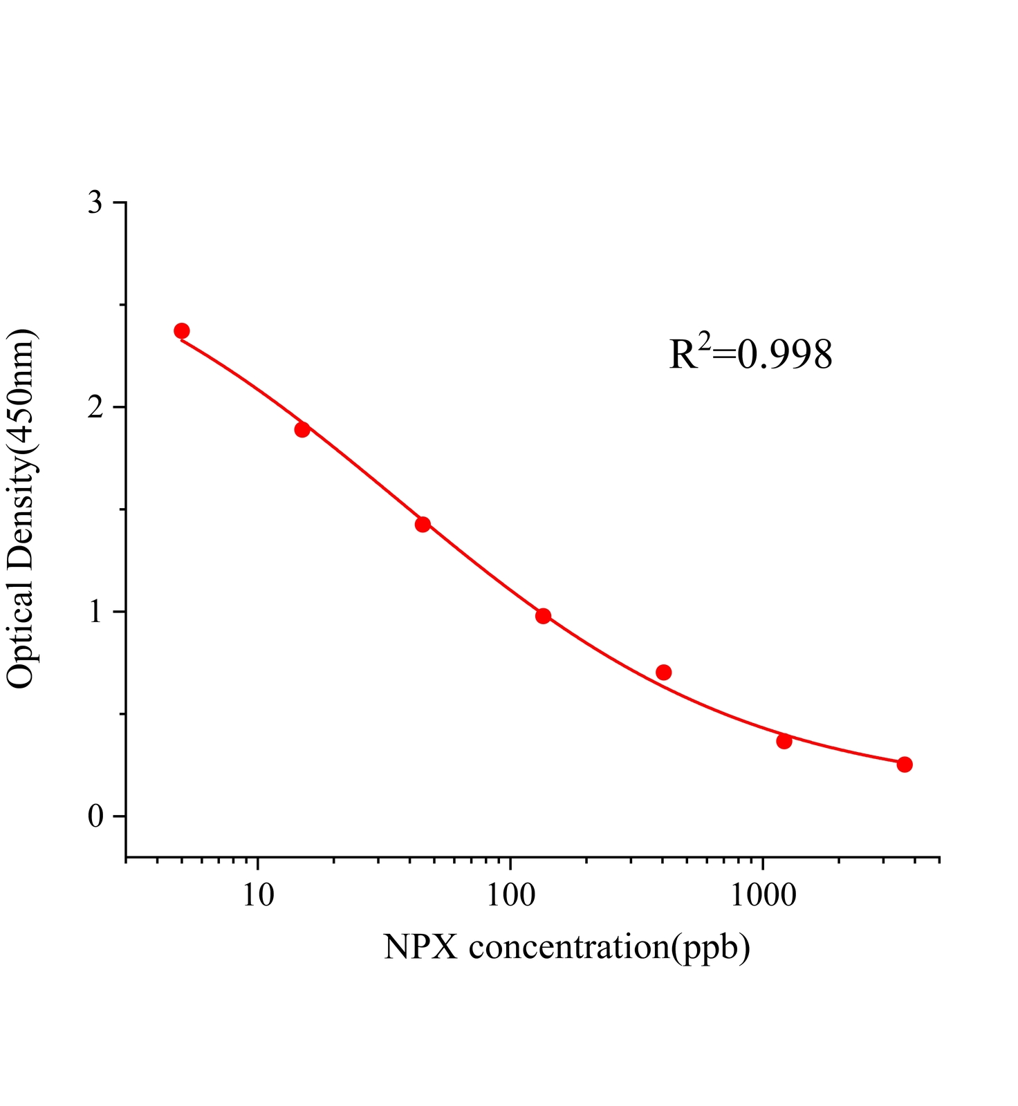 萘普生(NPX)ELISA試劑盒主圖