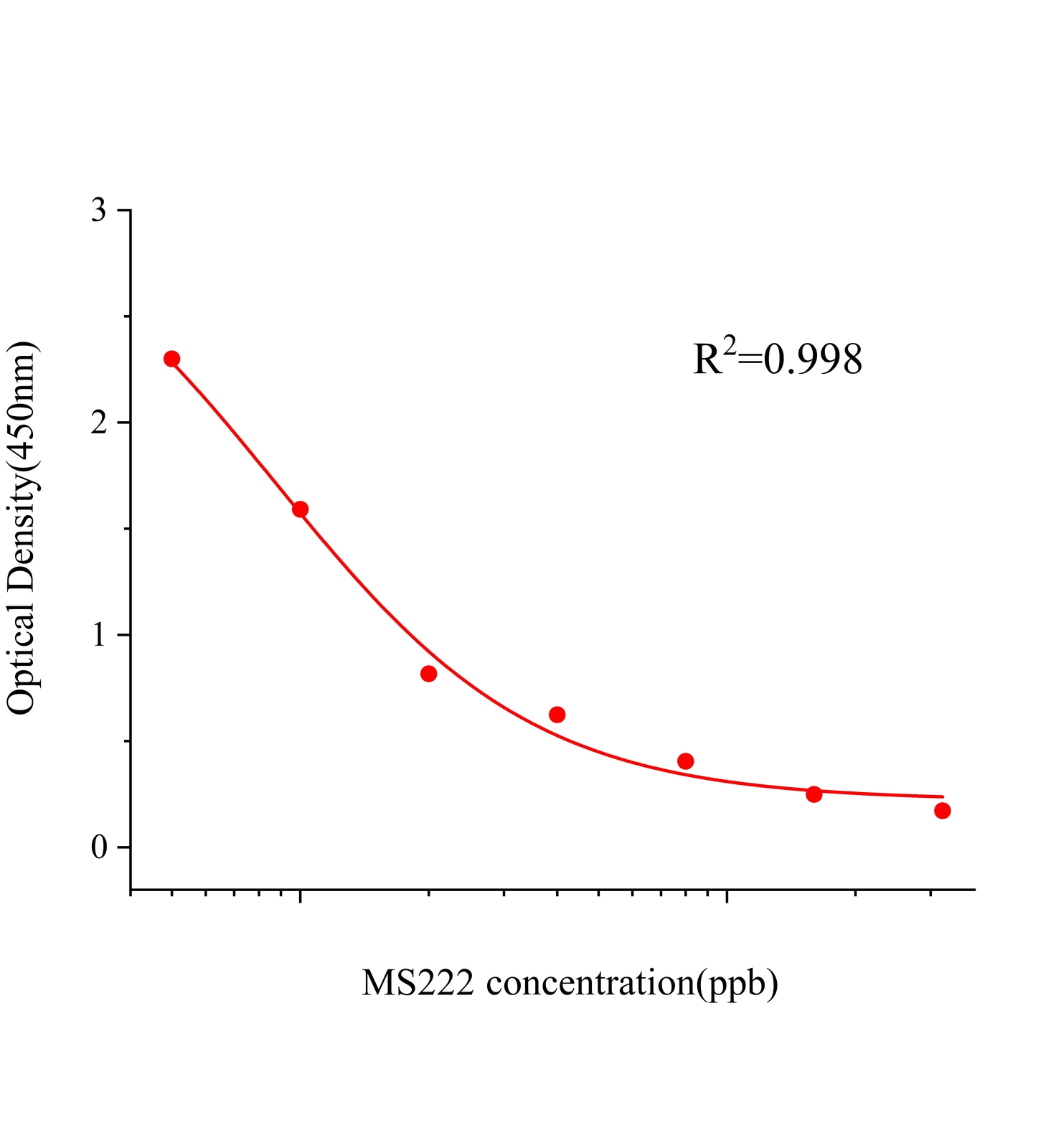 三卡因(MS222)ELISA試劑盒主圖