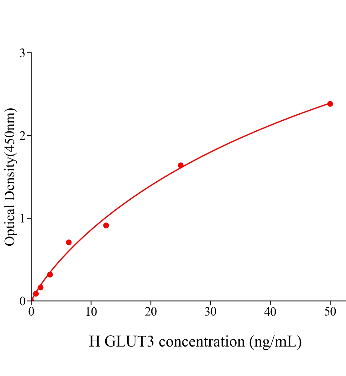 人葡萄糖轉運蛋白3(GLUT3)ELISA試劑盒主圖