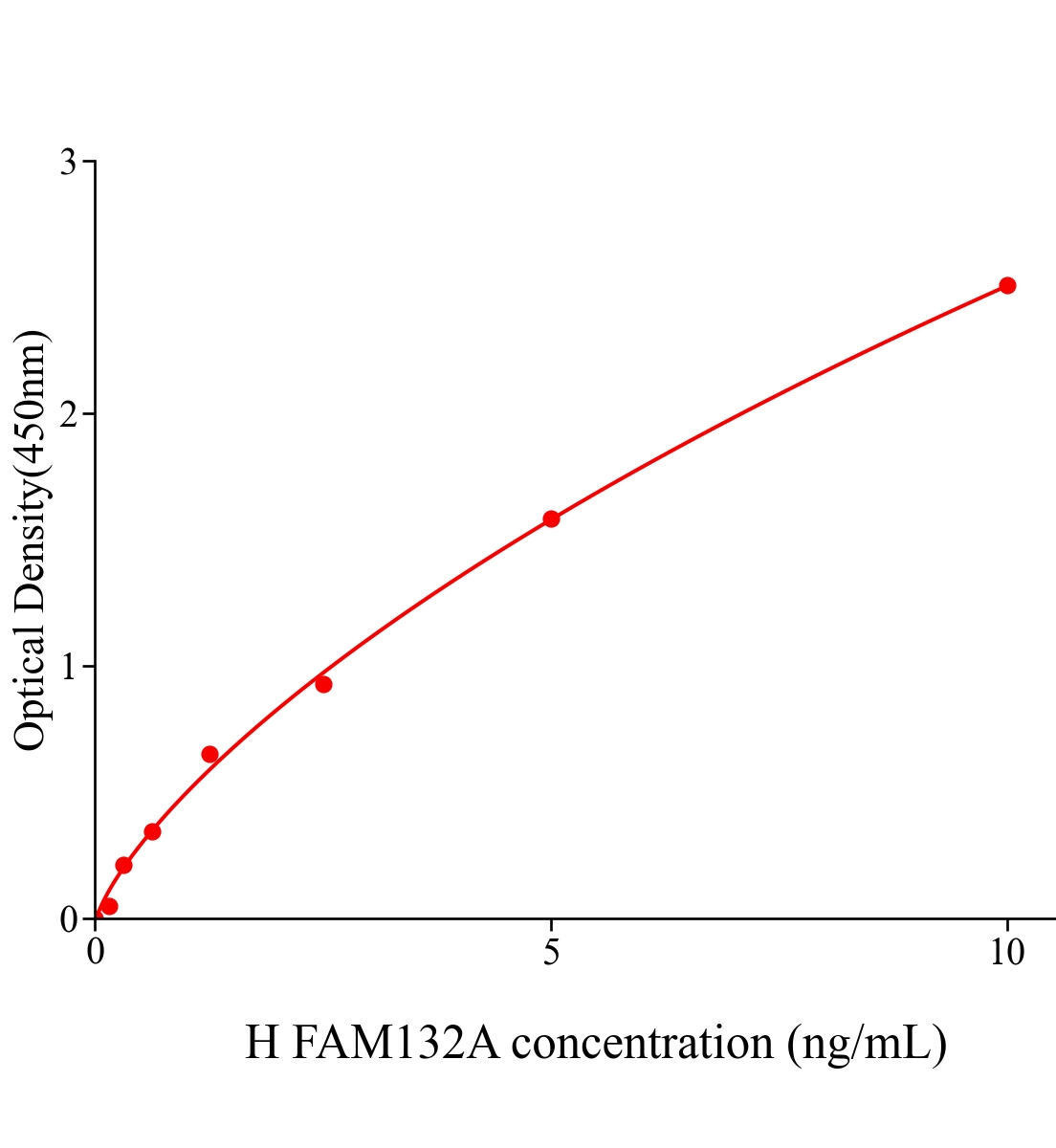 人序列相似家族132成員A(FAM132A)ELISA試劑盒主圖