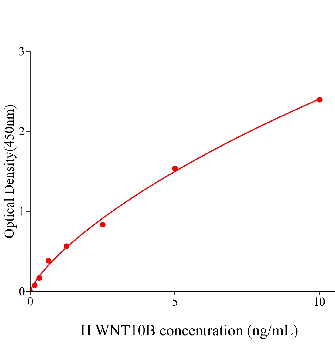 人無翅型MMTV整合位點家族成員10B(WNT10B)ELISA試劑盒主圖