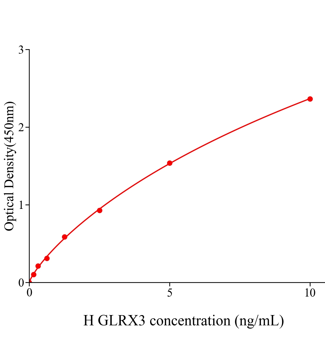 人谷氧還蛋白3(GLRX3)ELISA試劑盒主圖