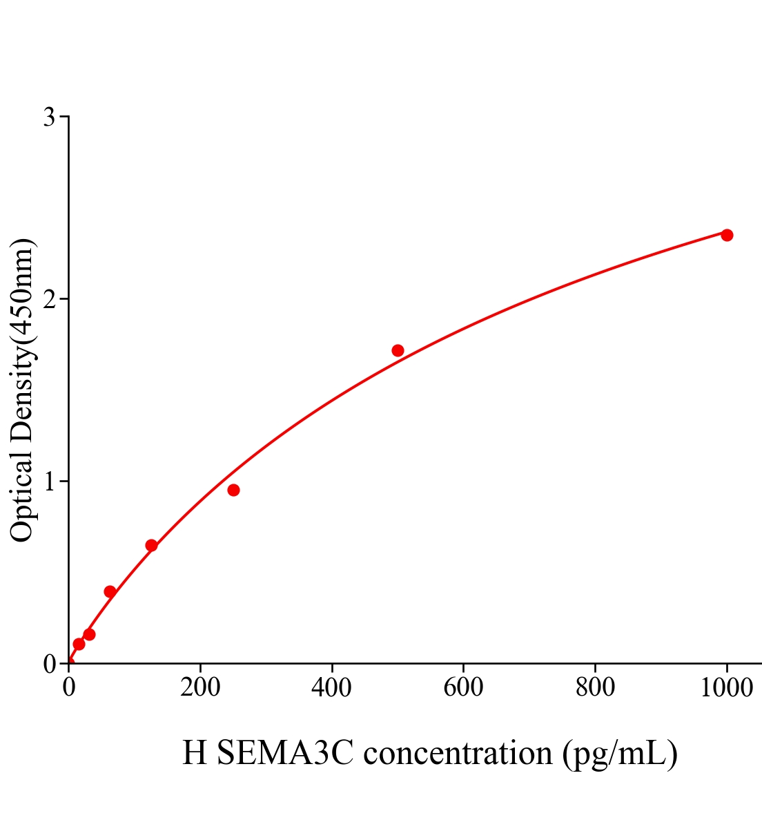 人Sema Domain分泌免疫球蛋白Ig3C(SEMA3C)ELISA試劑盒主圖