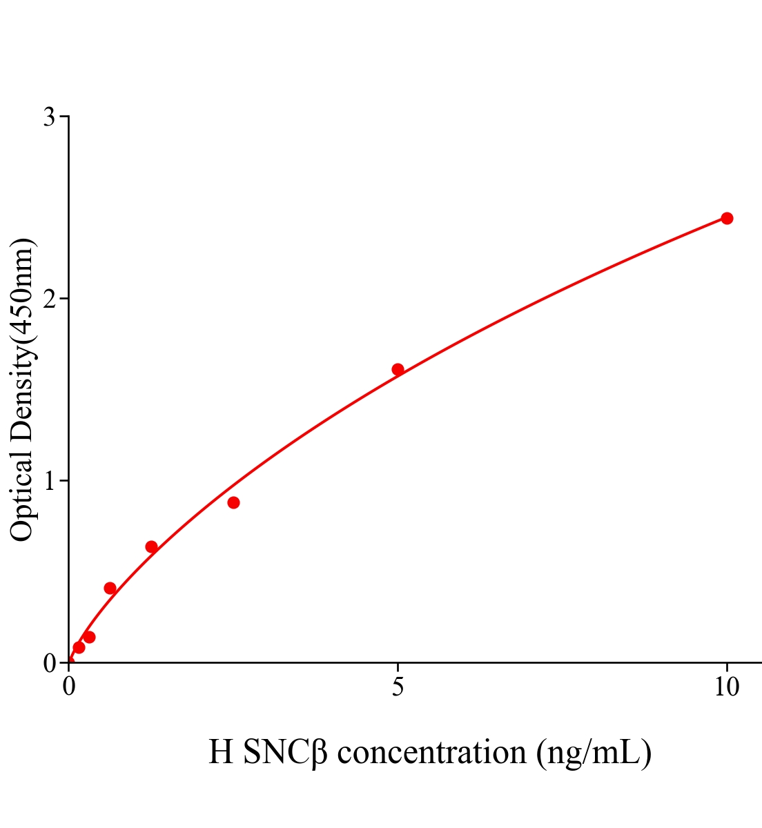 人突觸核蛋白&beta;(SNC&beta;)ELISA試劑盒主圖