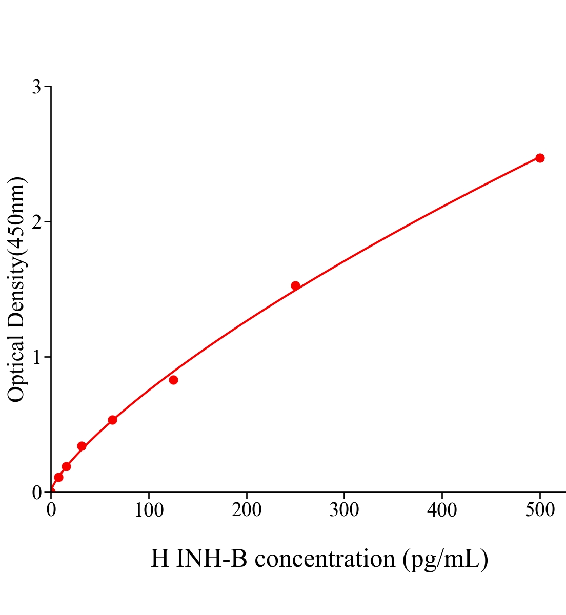 人抑制素B(INH-B)ELISA試劑盒主圖