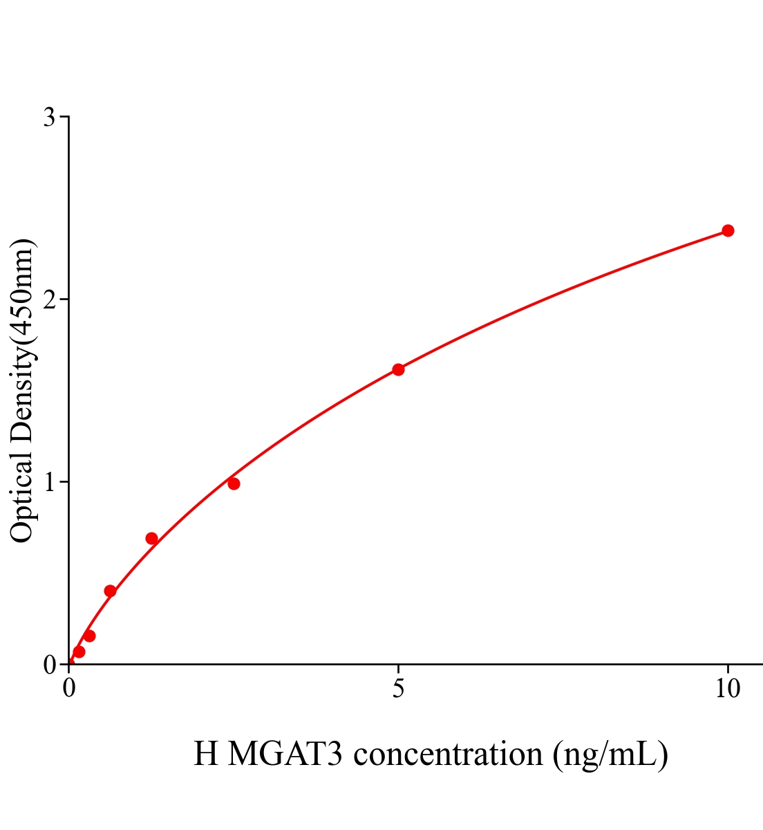 人&beta;-1,4-甘露糖基-糖蛋白4-&beta;-N-乙酰氨基葡萄糖胺基轉移酶(MGAT3)ELISA試劑盒主圖