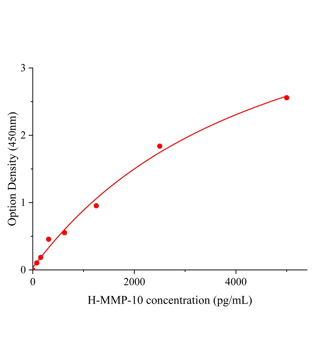 人基質金屬蛋白酶10(MMP-10)ELISA試劑盒主圖