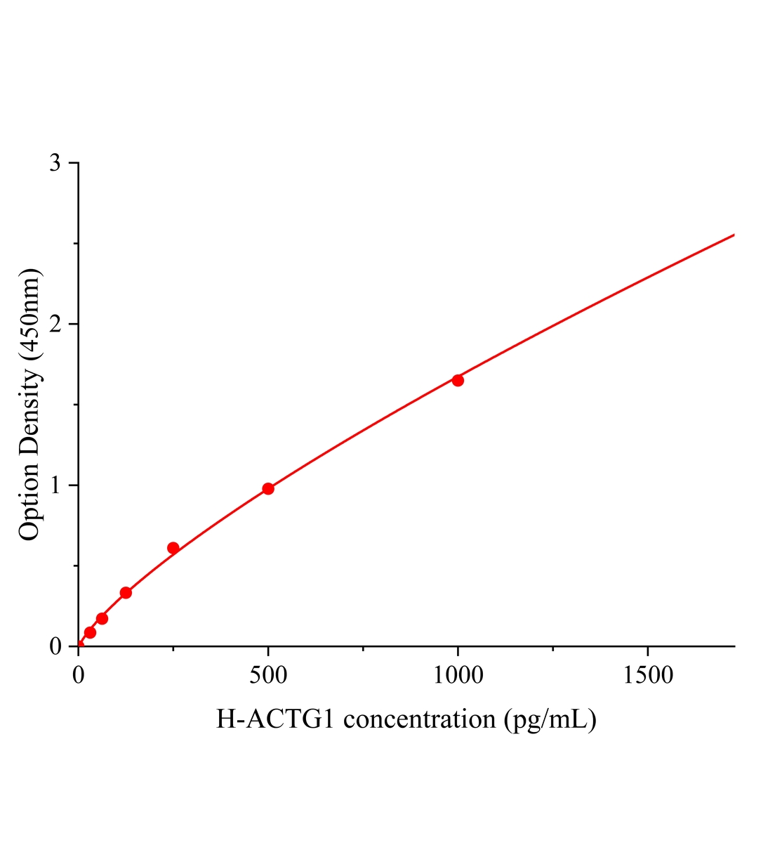 人肌動(dòng)蛋白&gamma;1(ACTG1)ELISA試劑盒主圖