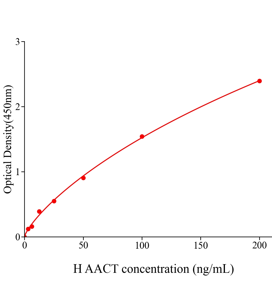 人&alpha;1抗胰糜蛋白酶(AACT)ELISA試劑盒主圖