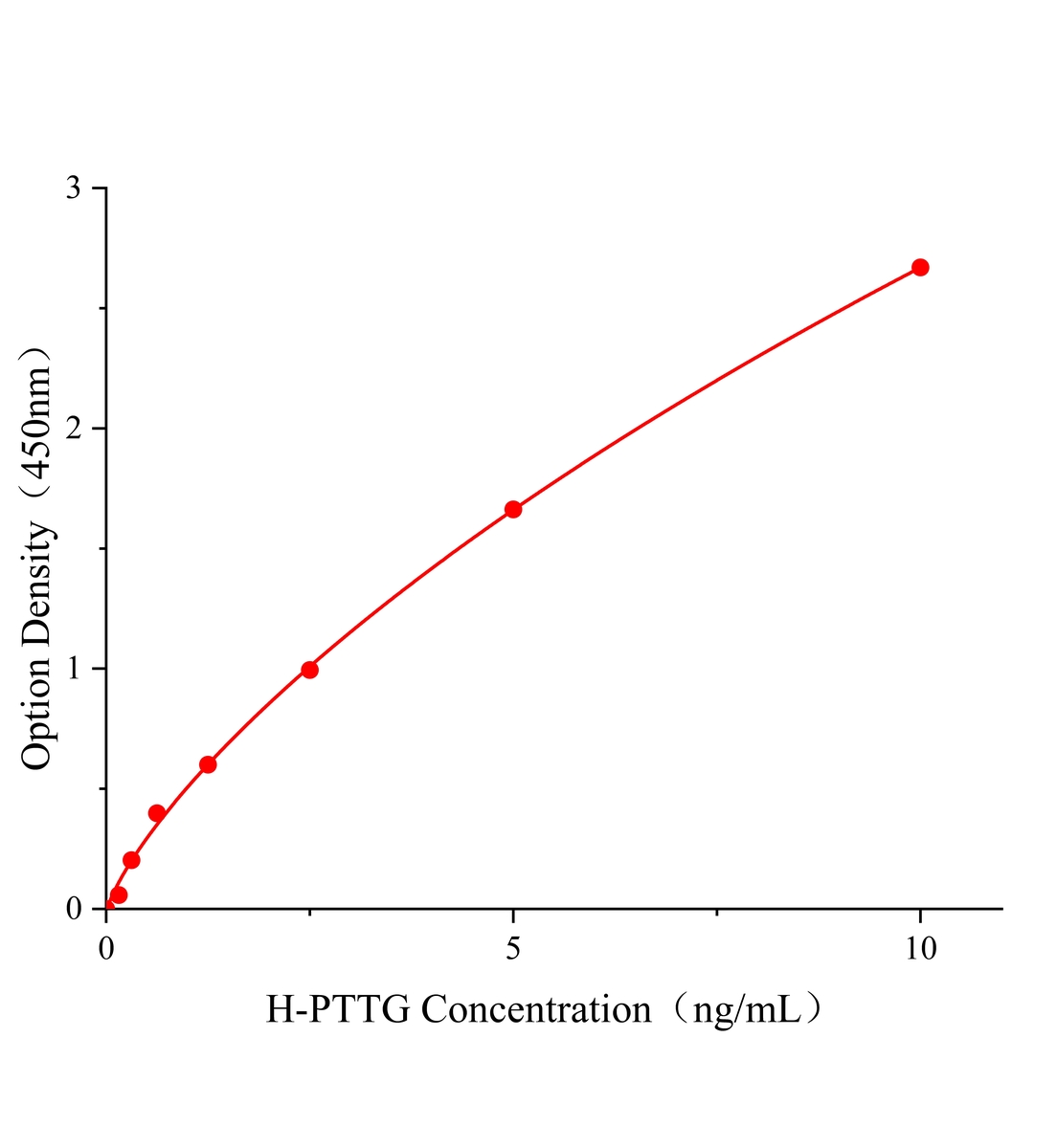人垂體腺瘤轉化基因(PTTG)ELISA試劑盒主圖