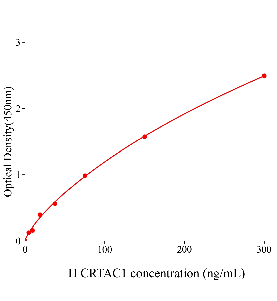 人軟骨酸性蛋白1(CRTAC1)ELISA試劑盒主圖