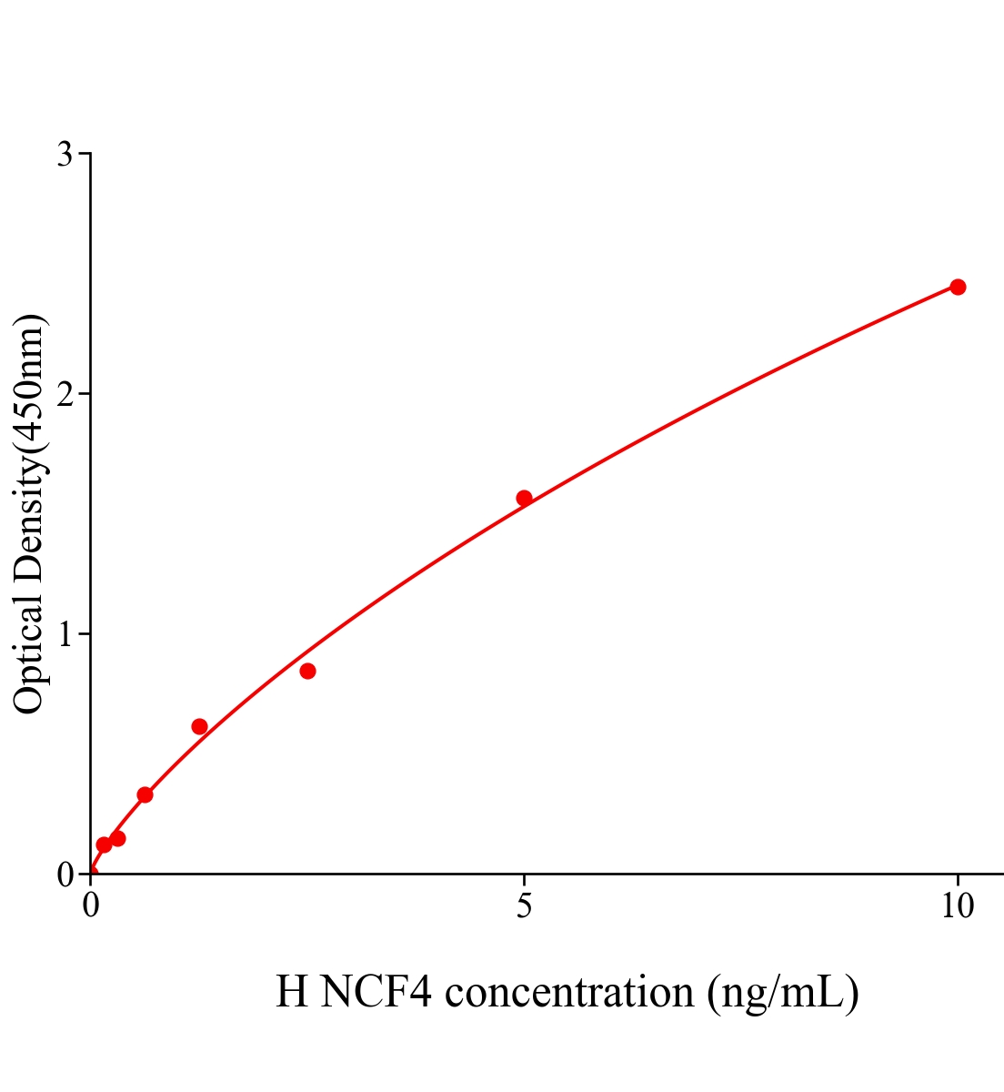 人嗜中性粒細胞胞漿因子4(NCF4）ELISA試劑盒主圖